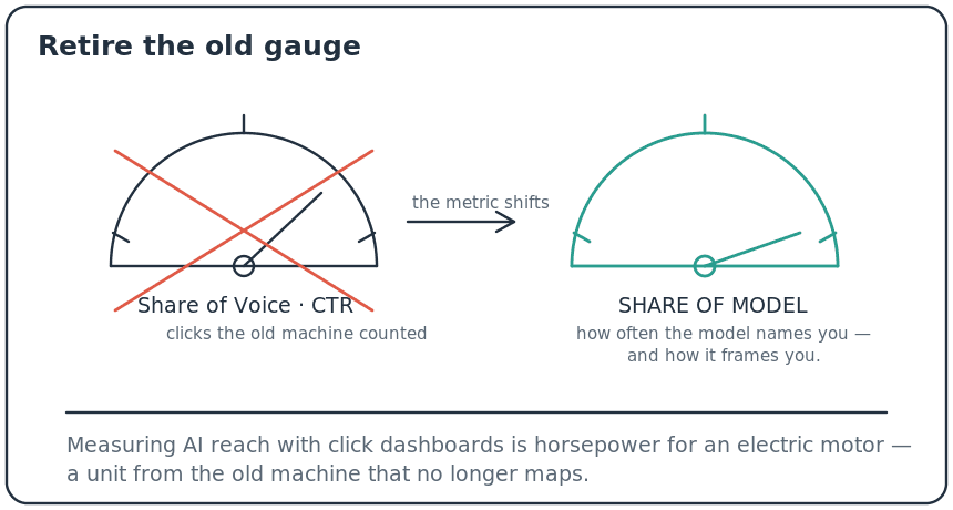 The metrics to evaluate GEO need to evolve. This is what is stopping CMOs to start investing into GEO since they are applying older set of metrics on this new paradigm & that isn't allowing them to see the uplift clearly.