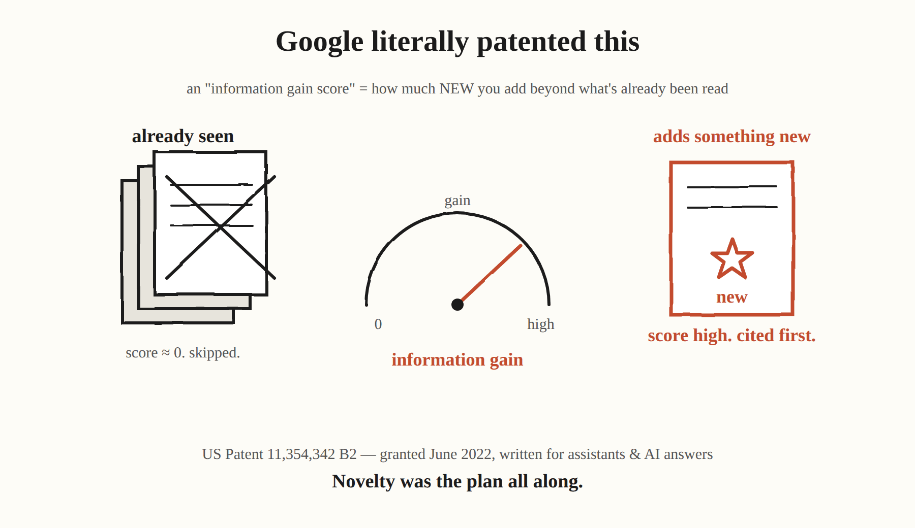 Google didn’t stumble into rewarding novelty. It patented the idea.