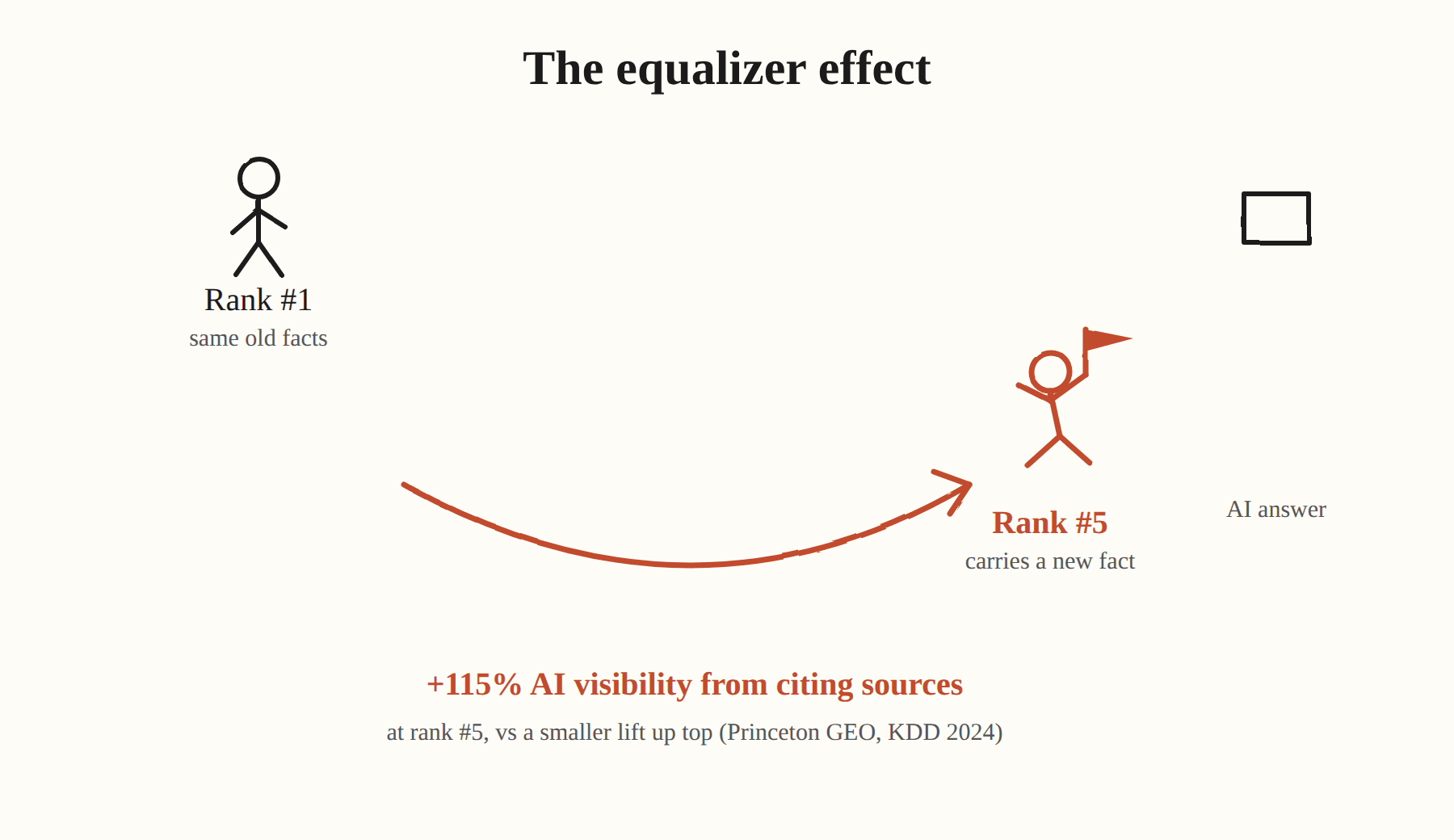 You don’t have to outrank the giants. You have to out-differentiate them.