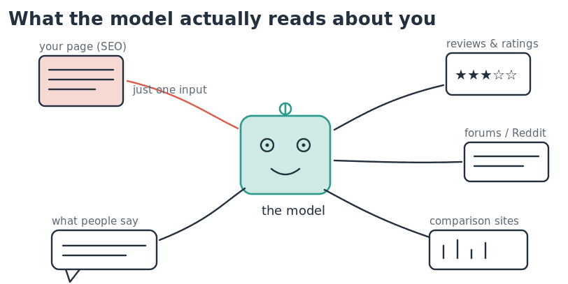 Your page is just one voice in a chorus. GEO is about the whole chorus - everything about your business on entire web!